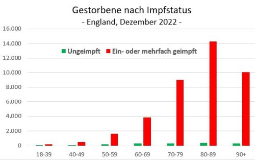 Gestorbene nach Impfstatus England Dezember 2022